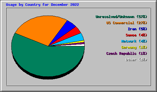 Usage by Country for December 2022