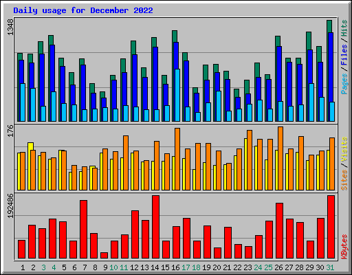Daily usage for December 2022
